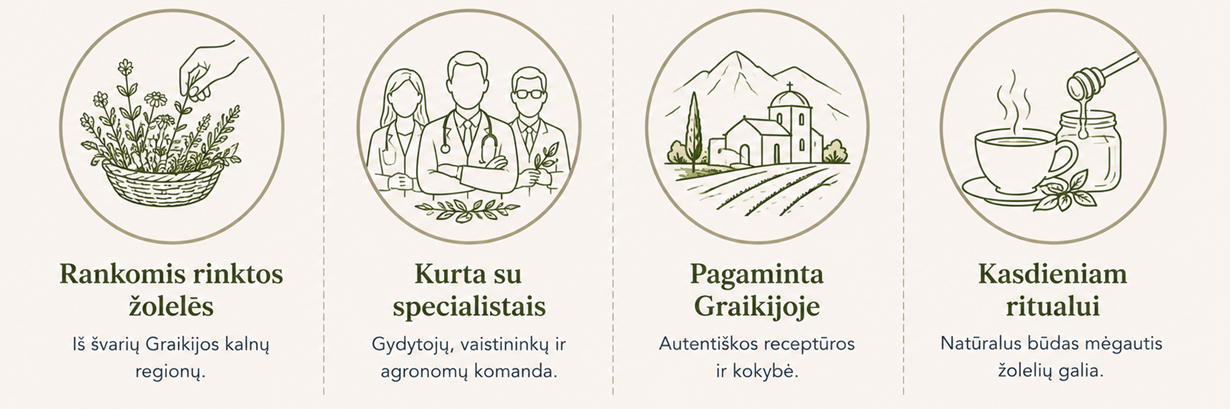 Atraskite aukščiausios kokybės graikiškas žolelių arbatas ir medaus gėrimus, sukurtus bendradarbiaujant gydytojams, vaistininkams ir agronomams.

DIOSCURIDES receptūros sujungia senąsias Graikijos žolininkystės tradicijas ir šiuolaikinį mokslą. Rankomis rinktos kalnų žolelės išsiskiria natūraliu aromatu, kruopščiai atrinkta sudėtimi ir autentišku Graikijos skoniu.

Puikus pasirinkimas kasdieniams ritualams, poilsiui ir natūraliam geros savijautos palaikymui.